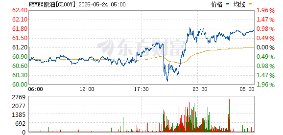中证50策略 WTI原油期货价格收于每桶61.53美元 上涨0.33美元 涨幅为0.54%