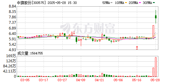 奕汇网 草甘膦板块走高，中旗股份20CM涨停