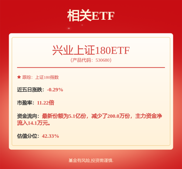 大圣证券 券商机构预计下半年A股先稳后上，兴业上证180ETF（530680）涨0.20%