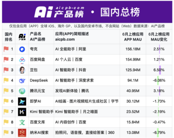 东南配资 三六零：AI赋能难挽业绩颓势，三年半累亏超40亿，营收六连降缩水四成